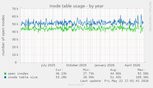 Inode table usage