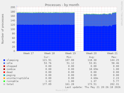 Processes