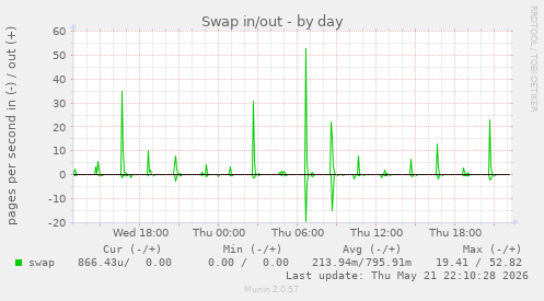 Swap in/out