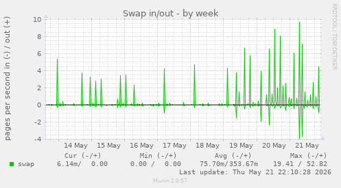 Swap in/out