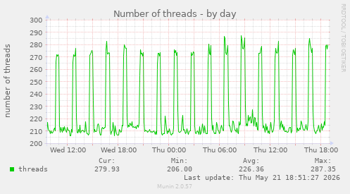 Number of threads