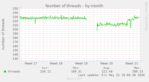 Number of threads