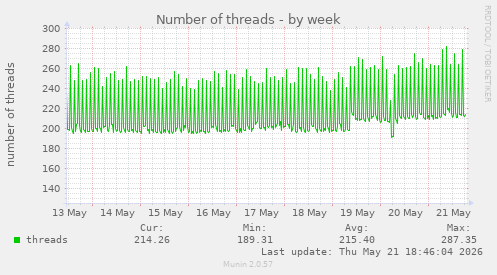 Number of threads