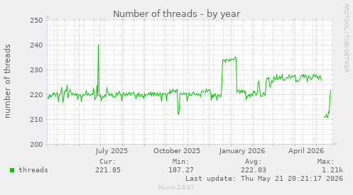 Number of threads