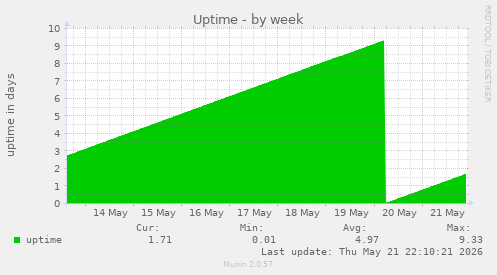 Uptime