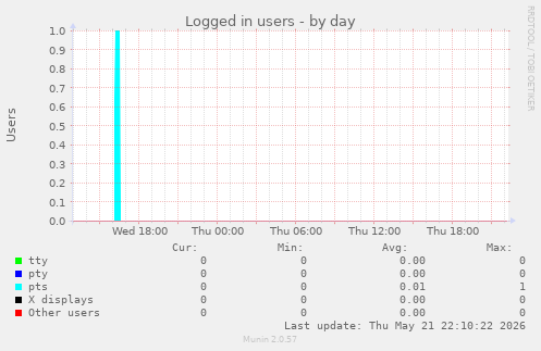 Logged in users