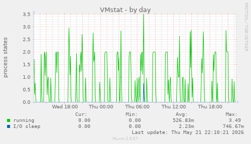VMstat