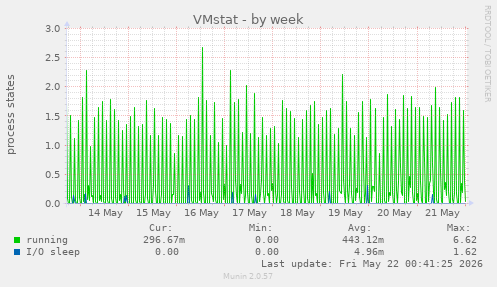 VMstat
