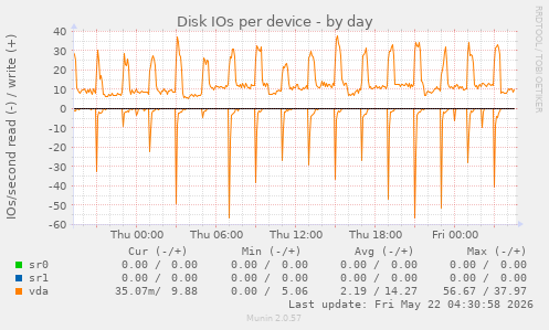 Disk IOs per device
