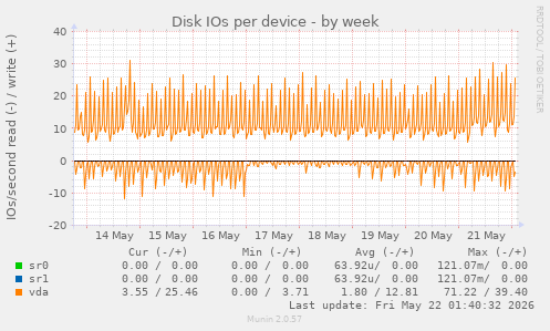 Disk IOs per device