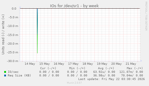 IOs for /dev/sr1