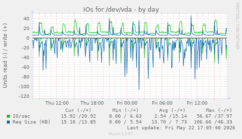 IOs for /dev/vda