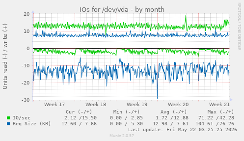 monthly graph