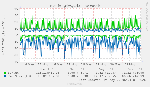 IOs for /dev/vda