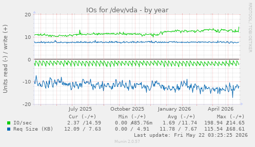 yearly graph