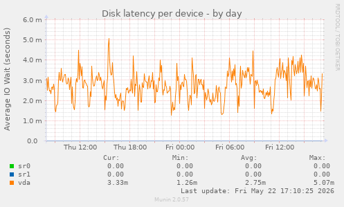 Disk latency per device