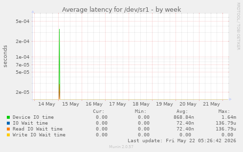 Average latency for /dev/sr1