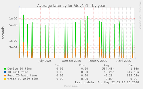 yearly graph