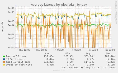 Average latency for /dev/vda