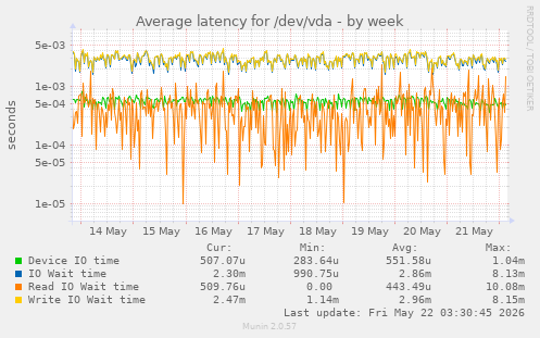 Average latency for /dev/vda
