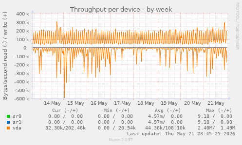 Throughput per device