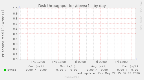 Disk throughput for /dev/sr1