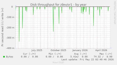 yearly graph
