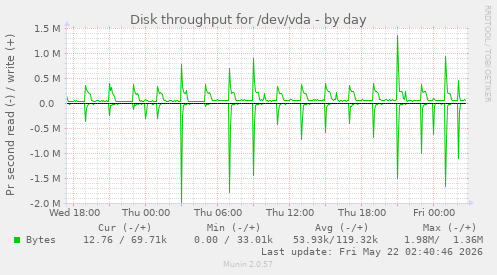 Disk throughput for /dev/vda