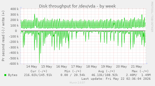 Disk throughput for /dev/vda