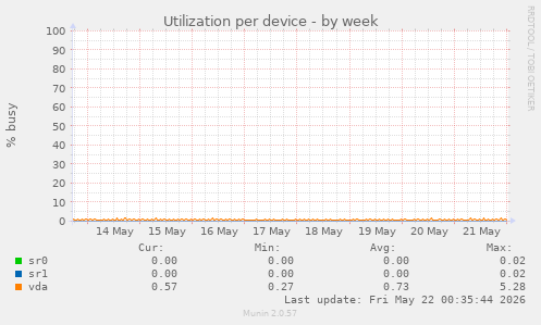 Utilization per device