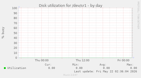 Disk utilization for /dev/sr1