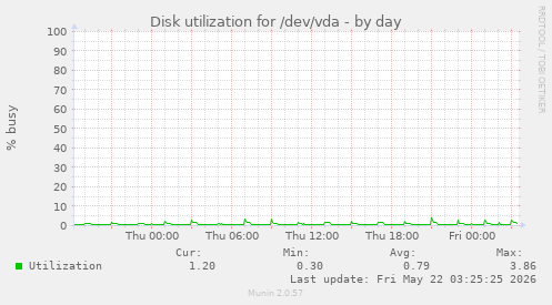 Disk utilization for /dev/vda