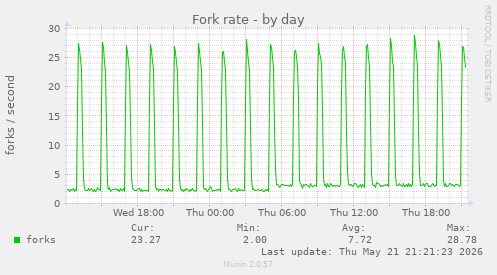 Fork rate