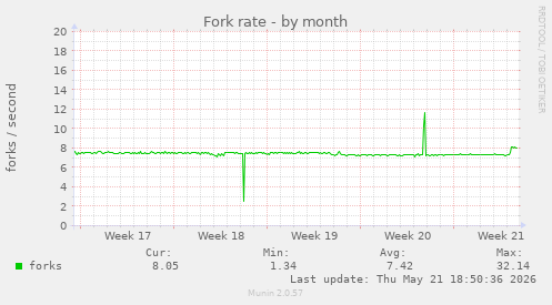 Fork rate