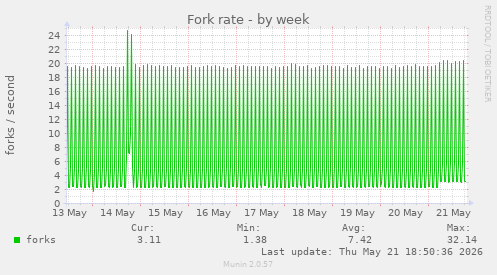Fork rate