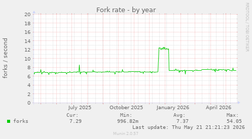 Fork rate
