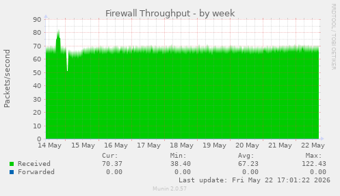 Firewall Throughput