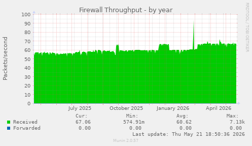 Firewall Throughput