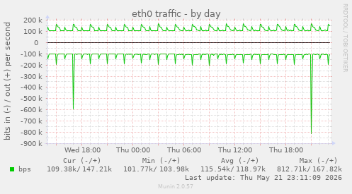 daily graph