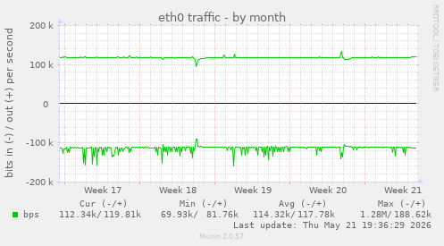 eth0 traffic