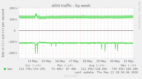 weekly graph
