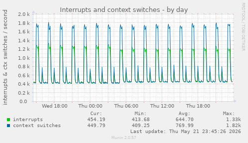 Interrupts and context switches