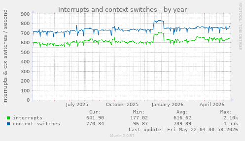 yearly graph
