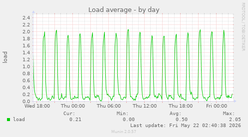 Load average