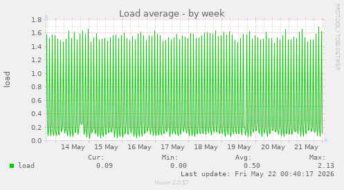 Load average
