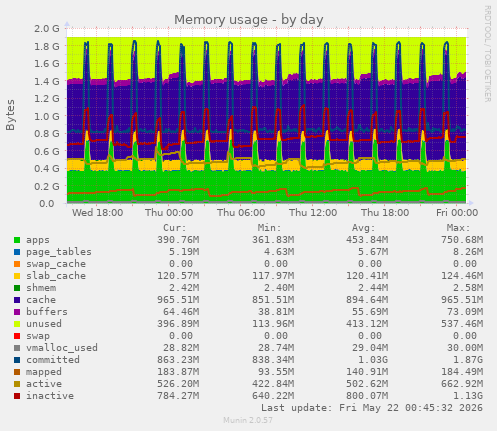 Memory usage