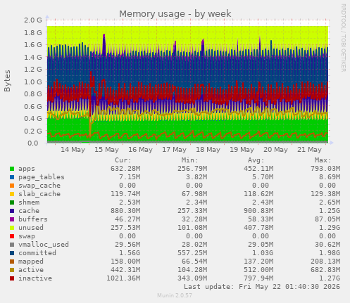 Memory usage
