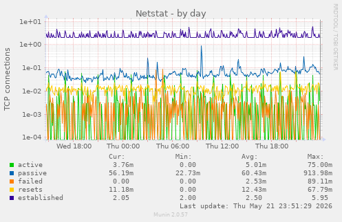 Netstat