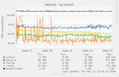 Netstat