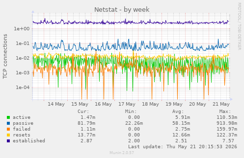 Netstat